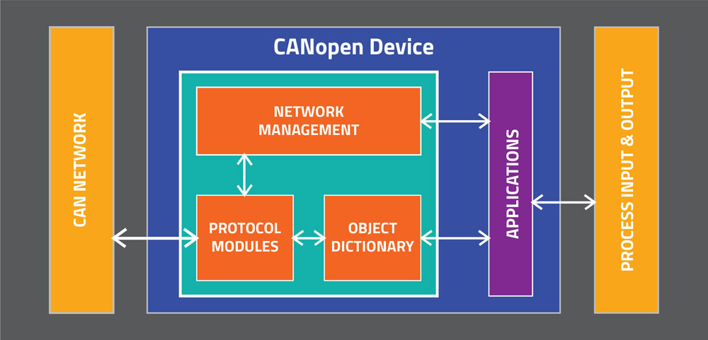 The Basics Of Canopen Messung Industrial Automation