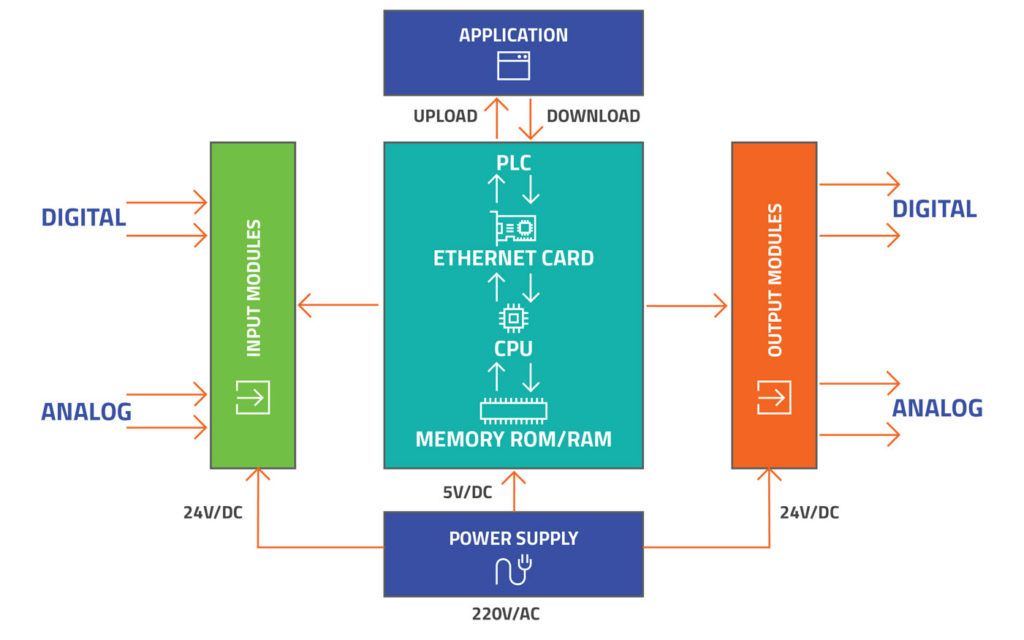 Understanding Programmable Logic Controllers : Messung IAC