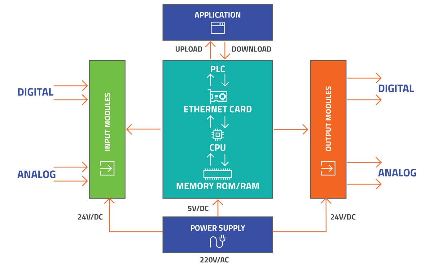 Understanding programme. How CPU works. Group PLC Fi man.